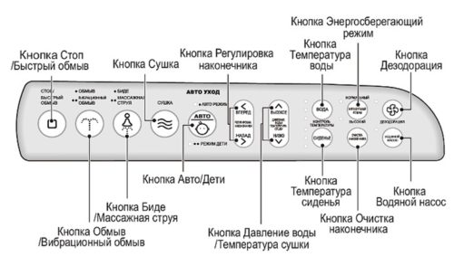 Дополнительные способности сантехнического устройства