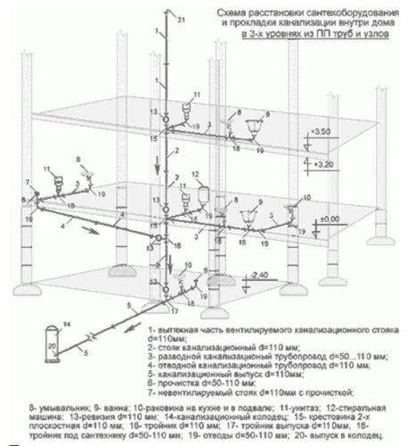 Схема канализационной сети частного дома