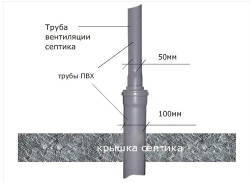 Сооружение фановой трубы для септика