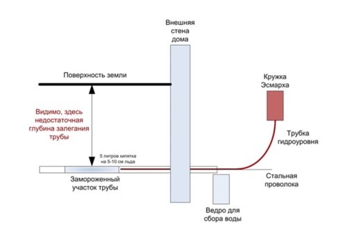 Использую данную схему, можно разморозить канализационную трубу ПВХ своими силами