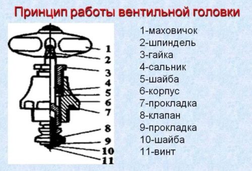 Устройство головки Устройство крана вентильного смесителя