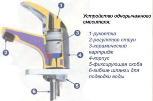 Устройство рычажного смесителя Внутренние элементы рычажного смесителя