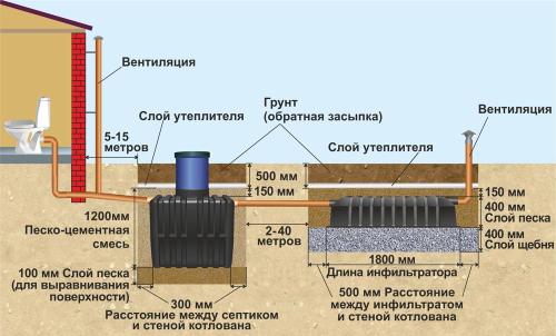 Правильный способ установки септика