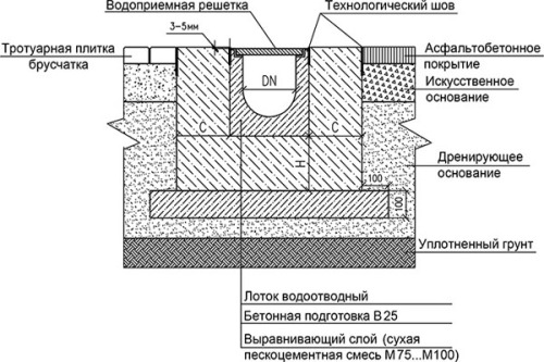 Схема установки лотка из пластика